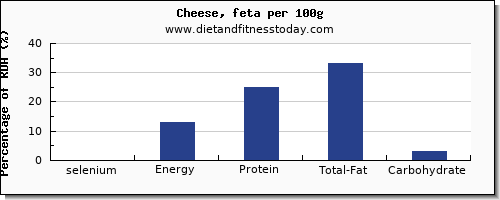 selenium and nutrition facts in feta cheese per 100g